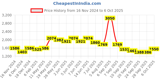 myntra.com Readiprint Fashions Bandhani Printed Empire Mirror Work Kurta With Trousers & Dupatta readiprint Price History Graph from 16 Nov 2024 to 6 Oct 2025