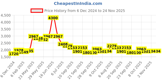 myntra.com Readiprint Fashions Bandhani Printed High Slit Mirror Work Pure Silk Kurta with Trousers readiprint Price History Graph from 6 Dec 2024 to 24 Nov 2025