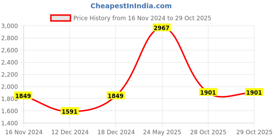 myntra.com Readiprint Fashions Bandhani Printed Pleated Mirror Work Pure Silk Kurta With Trousers readiprint Price History Graph from 16 Nov 2024 to 29 Oct 2025