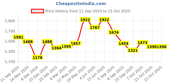myntra.com Readiprint Fashions Bandhani Printed Pure Silk Kurta With Trousers readiprint Price History Graph from 11 Sep 2024 to 15 Oct 2025