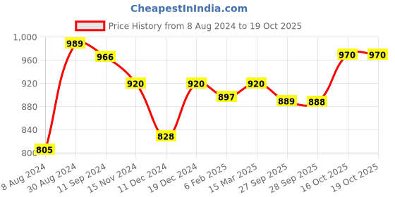 myntra.com Readiprint Fashions Bandhani Printed Sequinned Pure Silk Kurta readiprint Price History Graph from 8 Aug 2024 to 18 Oct 2025