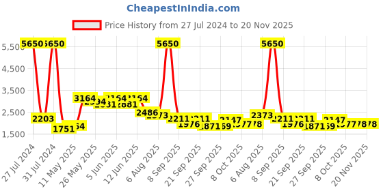 myntra.com Readiprint Fashions Beads & Stones Pure Silk Tunic with Trousers readiprint Price History Graph from 27 Jul 2024 to 20 Nov 2025