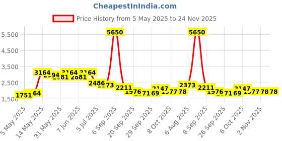 myntra.com Readiprint Fashions Beads & Stones Pure Silk Tunic with Trousers readiprint Price History Graph from 5 May 2025 to 24 Nov 2025