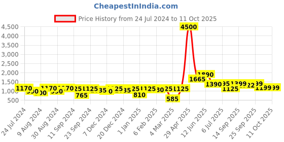 myntra.com Readiprint Fashions Boy Tribal Printed Regular Pure Cotton Kurta With Pyjama & Jacket readiprint Price History Graph from 24 Jul 2024 to 11 Oct 2025