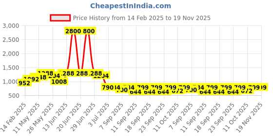 myntra.com Readiprint Fashions Boys Abstract Printed Pure Cotton Kurta with Trouser readiprint Price History Graph from 14 Feb 2025 to 19 Nov 2025