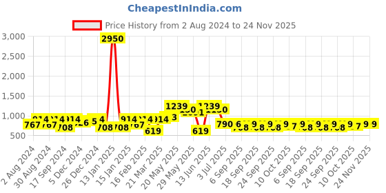 myntra.com Readiprint Fashions Boys Abstract Printed Pure Cotton Straight Kurta With Pyjamas readiprint Price History Graph from 2 Aug 2024 to 24 Nov 2025