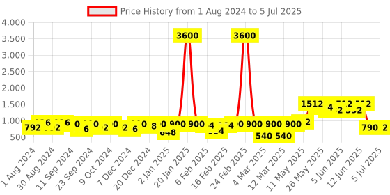 myntra.com Readiprint Fashions Boys Abstract Printed Regular Gotta Patti Kurta Set With Nehru Jacket readiprint Price History Graph from 1 Aug 2024 to 5 Jul 2025