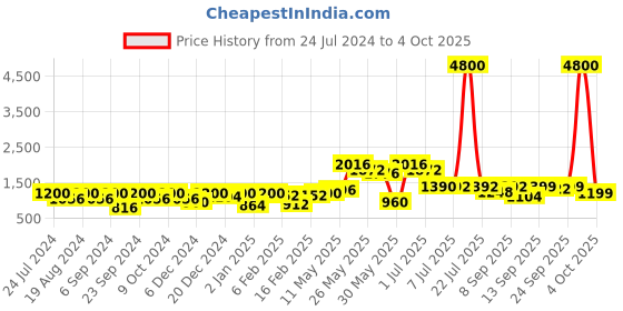 myntra.com Readiprint Fashions Boys Band Collar Regular Pure Silk Kurta With Pyjamas & Nehru Jacket readiprint Price History Graph from 24 Jul 2024 to 3 Oct 2025