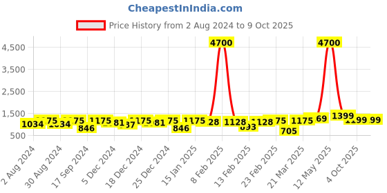 myntra.com Readiprint Fashions Boys Bandhani Printed Gotta Patti Kurta & Pyjamas With Nehru jacket readiprint Price History Graph from 2 Aug 2024 to 8 Oct 2025