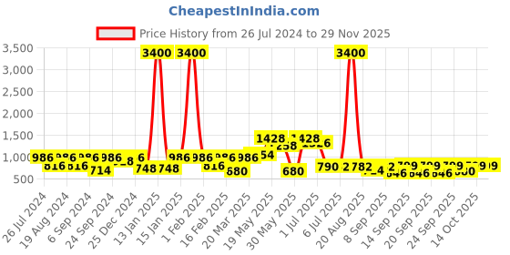 myntra.com Readiprint Fashions Boys Bandhani Printed Kurta with Pyjamas readiprint Price History Graph from 26 Jul 2024 to 28 Nov 2025