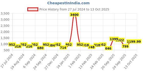 myntra.com Readiprint Fashions Boys Bandhani Printed Kurta with Pyjamas readiprint Price History Graph from 27 Jul 2024 to 13 Oct 2025