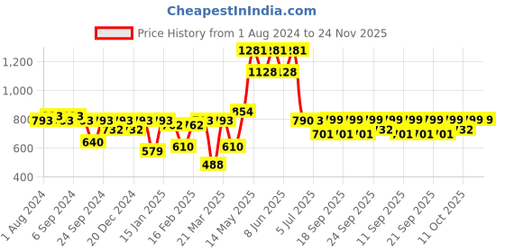 myntra.com Readiprint Fashions Boys Bandhani Printed Pure Cotton Kurta with Pyjamas readiprint Price History Graph from 1 Aug 2024 to 24 Nov 2025