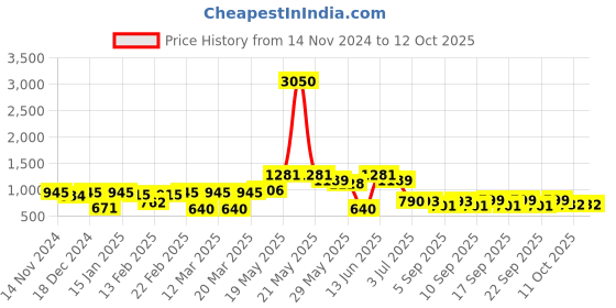 myntra.com Readiprint Fashions Boys Bandhani Printed Regular Pure Cotton Kurta with Pyjamas readiprint Price History Graph from 14 Nov 2024 to 11 Oct 2025