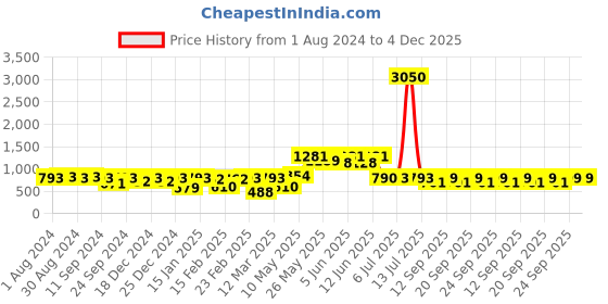 myntra.com Readiprint Fashions Boys Bandhani Printed Regular Pure Cotton Straight Kurta With Pyjamas readiprint Price History Graph from 1 Aug 2024 to 4 Dec 2025