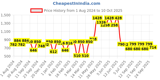myntra.com Readiprint Fashions Boys Chevron Printed Kurta With Pyjamas readiprint Price History Graph from 1 Aug 2024 to 10 Oct 2025