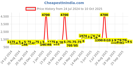 myntra.com Readiprint Fashions Boys Chevron Printed Pure Cotton Kurta With Pyjamas & Nehru Jacket readiprint Price History Graph from 24 Jul 2024 to 10 Oct 2025