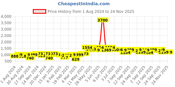 myntra.com Readiprint Fashions Boys Chevron Printed Regular Pure Cotton Kurta with Pyjamas readiprint Price History Graph from 1 Aug 2024 to 23 Nov 2025
