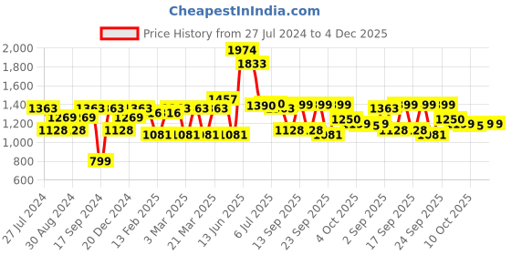 myntra.com Readiprint Fashions Boys Cream-Coloured Floral Cotton Kurta with Pyjamas & Nehru Jacket readiprint Price History Graph from 27 Jul 2024 to 4 Dec 2025