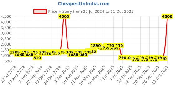 myntra.com Readiprint Fashions Boys Embroidered Sequinned Kurta with Pyjamas readiprint Price History Graph from 27 Jul 2024 to 11 Oct 2025