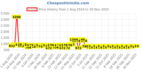 myntra.com Readiprint Fashions Boys Ethnic Motifs Embroidered Pure Cotton Kurta with Pyjamas readiprint Price History Graph from 1 Aug 2024 to 30 Nov 2025