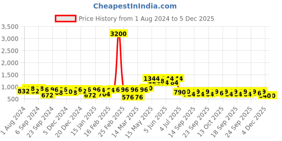 myntra.com Readiprint Fashions Boys Ethnic Motifs Embroidered Pure Cotton Kurta with Pyjamas readiprint Price History Graph from 1 Aug 2024 to 4 Dec 2025