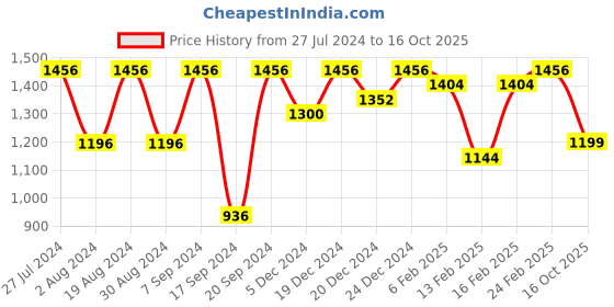 myntra.com Readiprint Fashions Boys Ethnic Motifs Printed Cotton Kurta With Pyjama & Nehru Jacket readiprint Price History Graph from 27 Jul 2024 to 16 Oct 2025