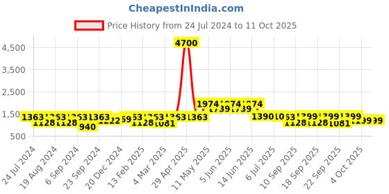 myntra.com Readiprint Fashions Boys Ethnic Motifs Printed Cotton Kurta With Pyjamas & Nehru Jacket readiprint Price History Graph from 24 Jul 2024 to 10 Oct 2025