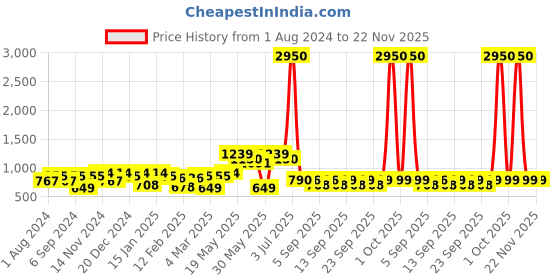 myntra.com Readiprint Fashions Boys Ethnic Motifs Printed Pure Cotton Kurta With Pyjama readiprint Price History Graph from 1 Aug 2024 to 21 Nov 2025