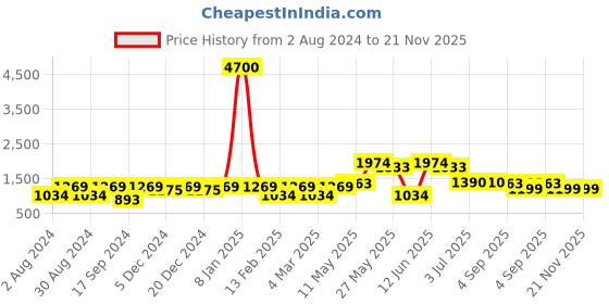 myntra.com Readiprint Fashions Boys Ethnic Motifs Printed Pure Cotton Kurta With Pyjama & jacket readiprint Price History Graph from 2 Aug 2024 to 20 Nov 2025
