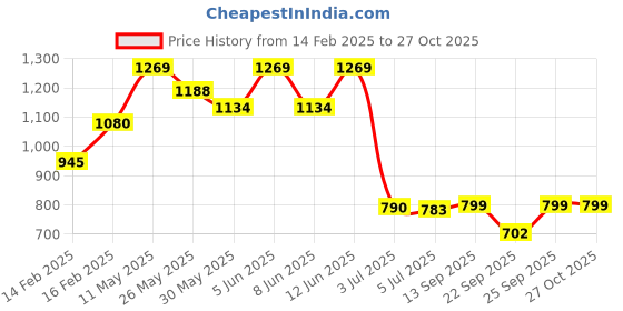 myntra.com Readiprint Fashions Boys Ethnic Motifs Printed Pure Cotton Straight Kurta With Pyjama readiprint Price History Graph from 14 Feb 2025 to 27 Oct 2025