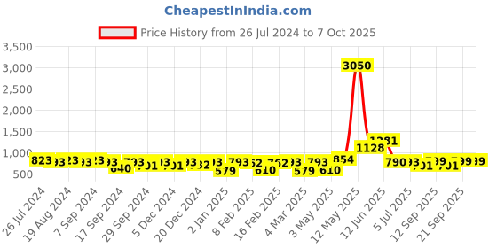 myntra.com Readiprint Fashions Boys Ethnic Motifs Printed Regular Pure Cotton Kurta with Pyjamas readiprint Price History Graph from 26 Jul 2024 to 7 Oct 2025