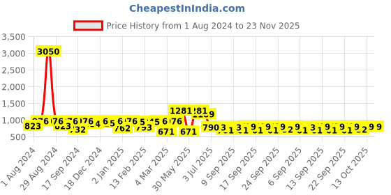 myntra.com Readiprint Fashions Boys Ethnic Motifs Printed Regular Pure Cotton Kurta With Pyjamas readiprint Price History Graph from 1 Aug 2024 to 23 Nov 2025