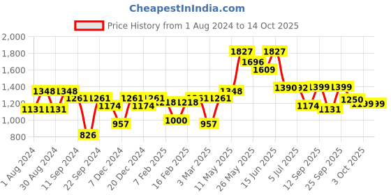 myntra.com Readiprint Fashions Boys Ethnic Motifs Printed Regular Pure Cotton Kurta with Pyjamas readiprint Price History Graph from 1 Aug 2024 to 14 Oct 2025