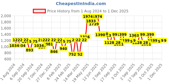 myntra.com Readiprint Fashions Boys Ethnic Motifs Straight Cotton Kurta with Trousers & Nehru jacket readiprint Price History Graph from 1 Aug 2024 to 30 Nov 2025