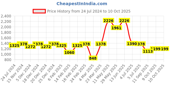 myntra.com Readiprint Fashions Boys Ethnic Motifs Woven Design Kurta With Pyjamas With Nehru Jacket readiprint Price History Graph from 24 Jul 2024 to 10 Oct 2025