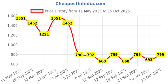 myntra.com Readiprint Fashions Boys Floral Printed Band Collar Chanderi Silk Straight Kurta & Pyjamas readiprint Price History Graph from 11 May 2025 to 15 Oct 2025