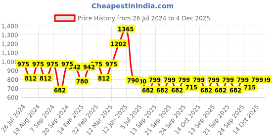 myntra.com Readiprint Fashions Boys Floral Printed Gotta Patti Chanderi Silk Kurta with Pyjamas readiprint Price History Graph from 26 Jul 2024 to 4 Dec 2025