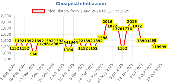 myntra.com Readiprint Fashions Boys Floral Printed Gotta Patti Kurta & Pyjamas With Nehru jacket readiprint Price History Graph from 1 Aug 2024 to 12 Oct 2025