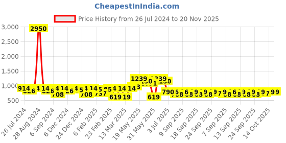 myntra.com Readiprint Fashions Boys Floral Printed Mandarin Collar Pure Cotton Kurta With Pyjama readiprint Price History Graph from 26 Jul 2024 to 19 Nov 2025
