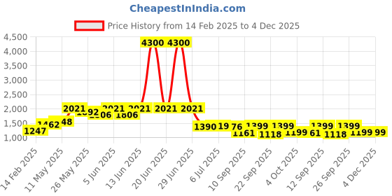 myntra.com Readiprint Fashions Boys Floral Printed Pure Cotton Kurta & Pyjama With Nehru jacket readiprint Price History Graph from 14 Feb 2025 to 4 Dec 2025