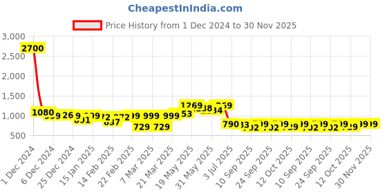 myntra.com Readiprint Fashions Boys Floral Printed Pure Cotton Kurta with Pyjama readiprint Price History Graph from 1 Dec 2024 to 30 Nov 2025