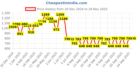 myntra.com Readiprint Fashions Boys Floral Printed Pure Cotton Kurta with Pyjama readiprint Price History Graph from 20 Dec 2024 to 29 Nov 2025