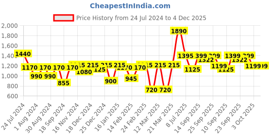 myntra.com Readiprint Fashions Boys Floral Printed Pure Cotton Kurta With Pyjama & Nehru Jacket readiprint Price History Graph from 24 Jul 2024 to 3 Dec 2025