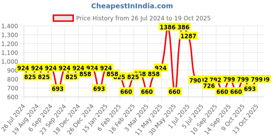 myntra.com Readiprint Fashions Boys Floral Printed Pure Cotton Kurta With Pyjamas readiprint Price History Graph from 26 Jul 2024 to 18 Oct 2025