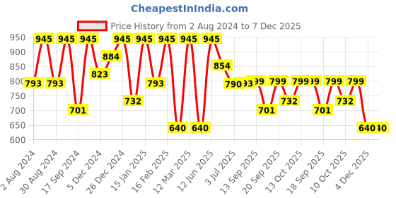 myntra.com Readiprint Fashions Boys Floral Printed Pure Cotton Kurta with Pyjamas readiprint Price History Graph from 2 Aug 2024 to 7 Dec 2025