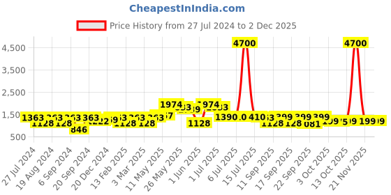 myntra.com Readiprint Fashions Boys Floral Printed Pure Cotton Kurta With Pyjamas & Nehru Jacket readiprint Price History Graph from 27 Jul 2024 to 1 Dec 2025