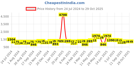 myntra.com Readiprint Fashions Boys Floral Printed Pure Cotton Kurta With Pyjamas & Nehru Jacket readiprint Price History Graph from 24 Jul 2024 to 29 Oct 2025