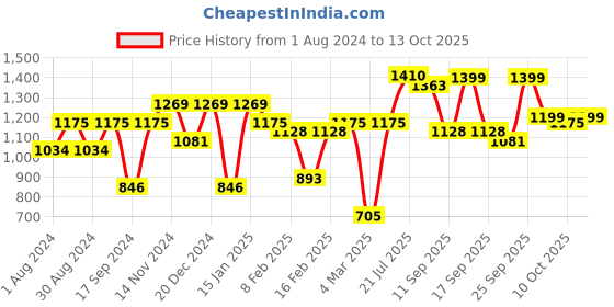 myntra.com Readiprint Fashions Boys Floral Printed Pure Cotton Kurta With Pyjamas & Nehru Jacket readiprint Price History Graph from 1 Aug 2024 to 13 Oct 2025