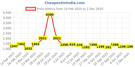 myntra.com Readiprint Fashions Boys Floral Printed Pure Cotton Kurta With Pyjamas & Nehru jacket readiprint Price History Graph from 14 Feb 2025 to 1 Dec 2025