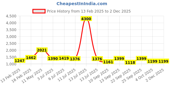 myntra.com Readiprint Fashions Boys Floral Printed Pure Cotton Kurta With Pyjamas & Nehru Jacket readiprint Price History Graph from 13 Feb 2025 to 1 Dec 2025